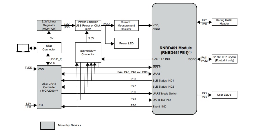 Microchip Technology Carte complémentaire RNBD451